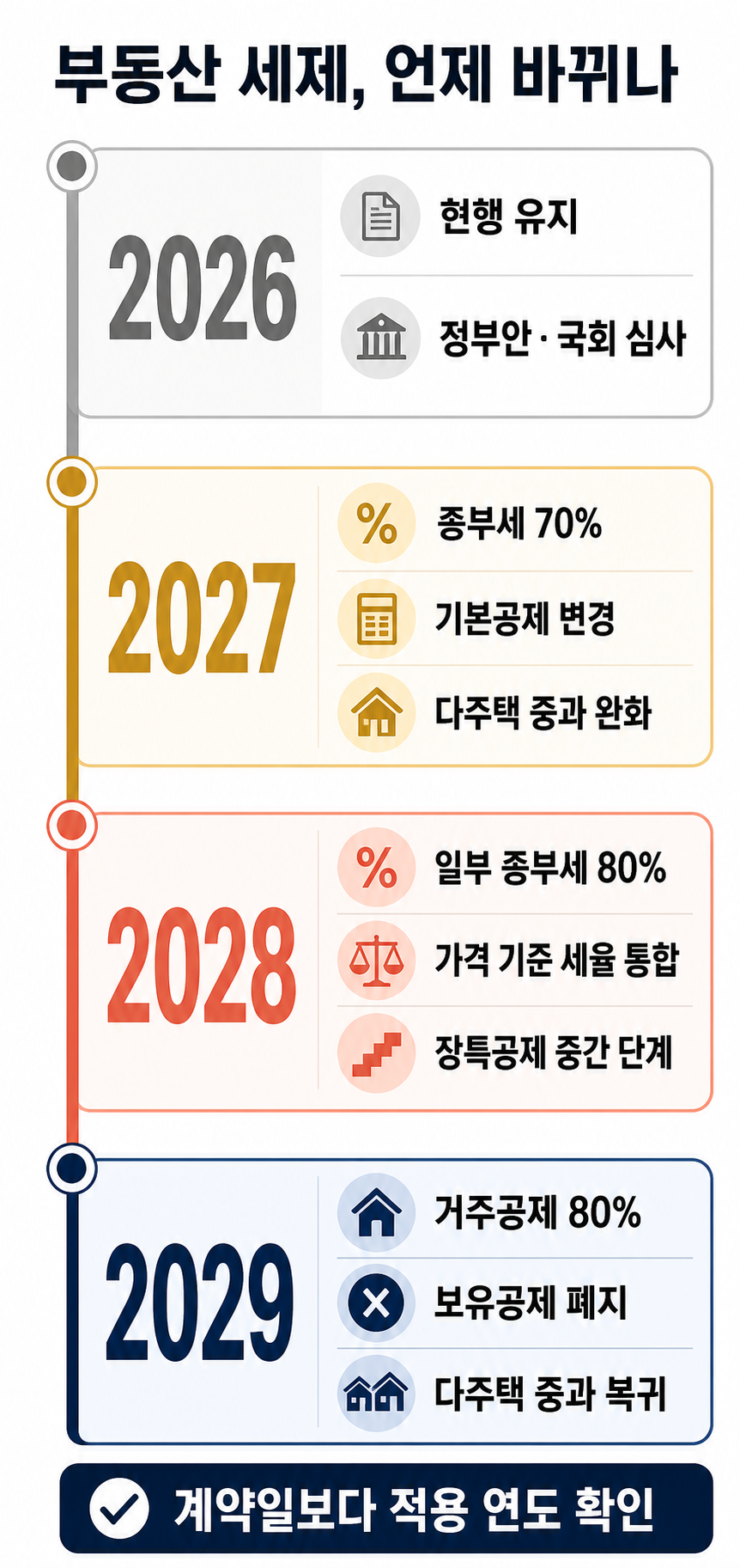 2026년부터 2029년까지 부동산 세제개편 적용 일정