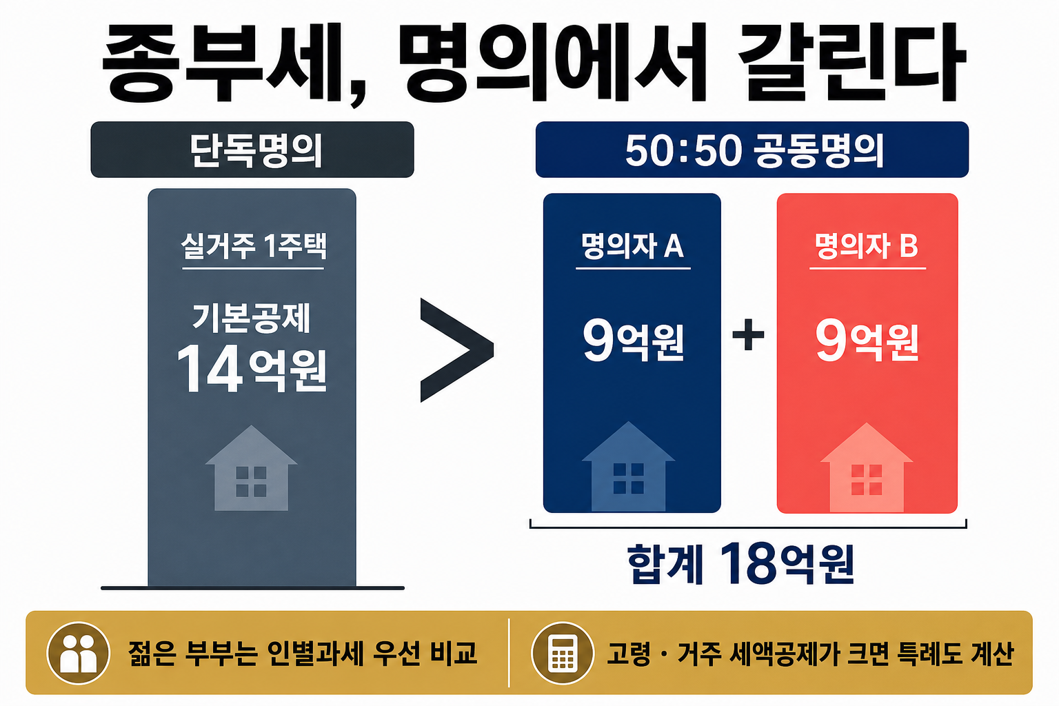 2027년 종부세 단독명의 14억원과 공동명의 18억원 기본공제 비교
