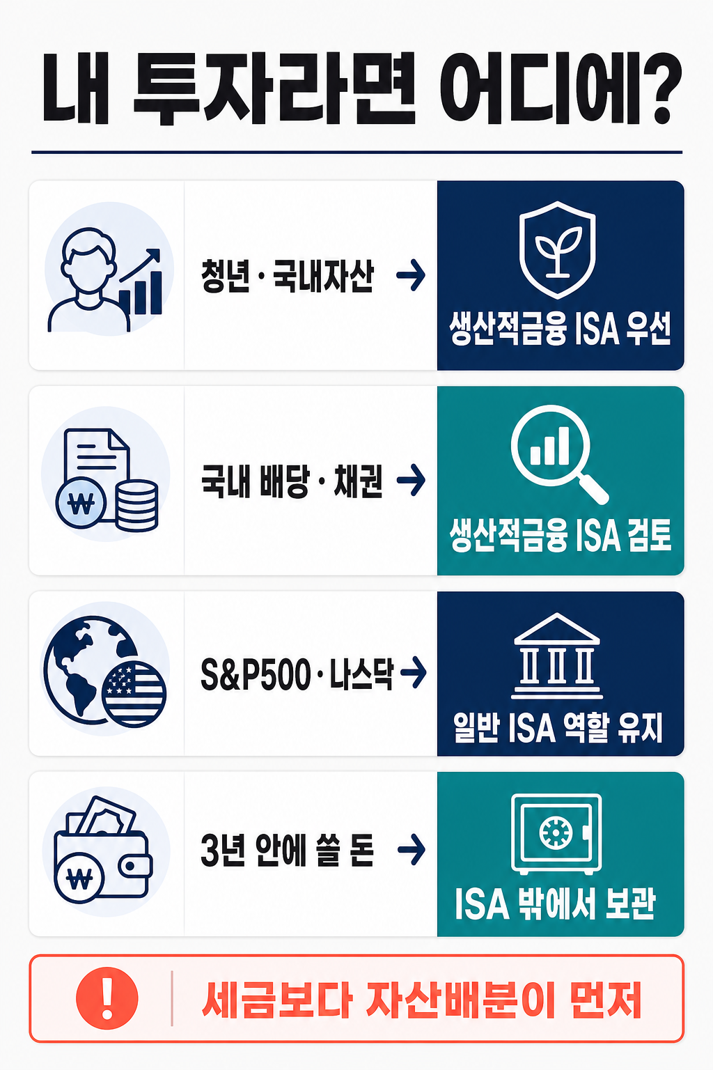2026 ISA 개편 후 투자성향별 계좌 선택 지도