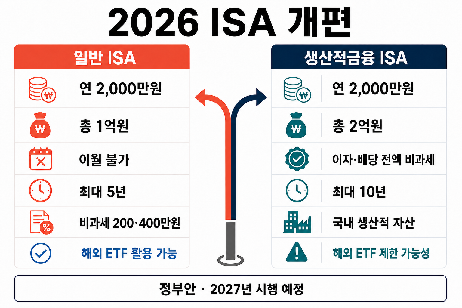 2026년 8월 일반 ISA와 생산적금융 ISA 핵심 차이